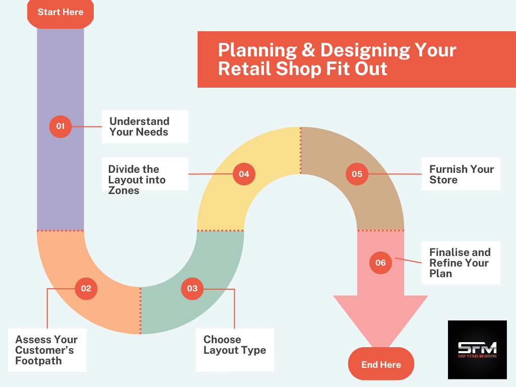 Steps on Having a Retail Fit Out, How to Do a Retail Shop Fit Out in Melbourne